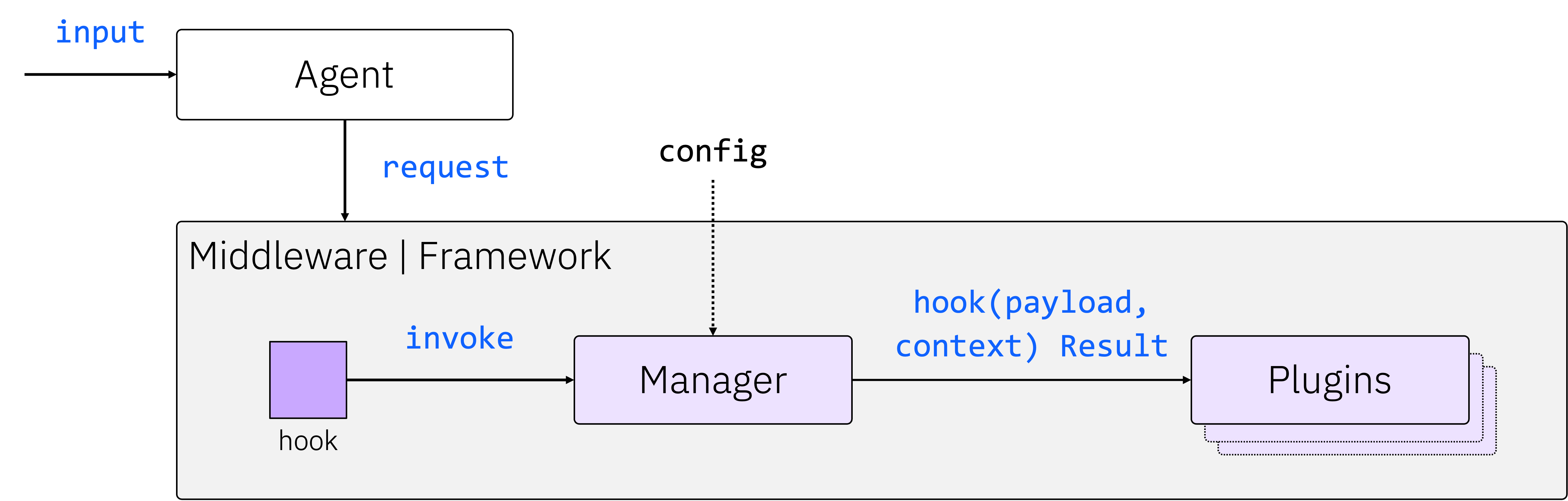 Plugin execution model: agent → middleware → hook → manager → plugins