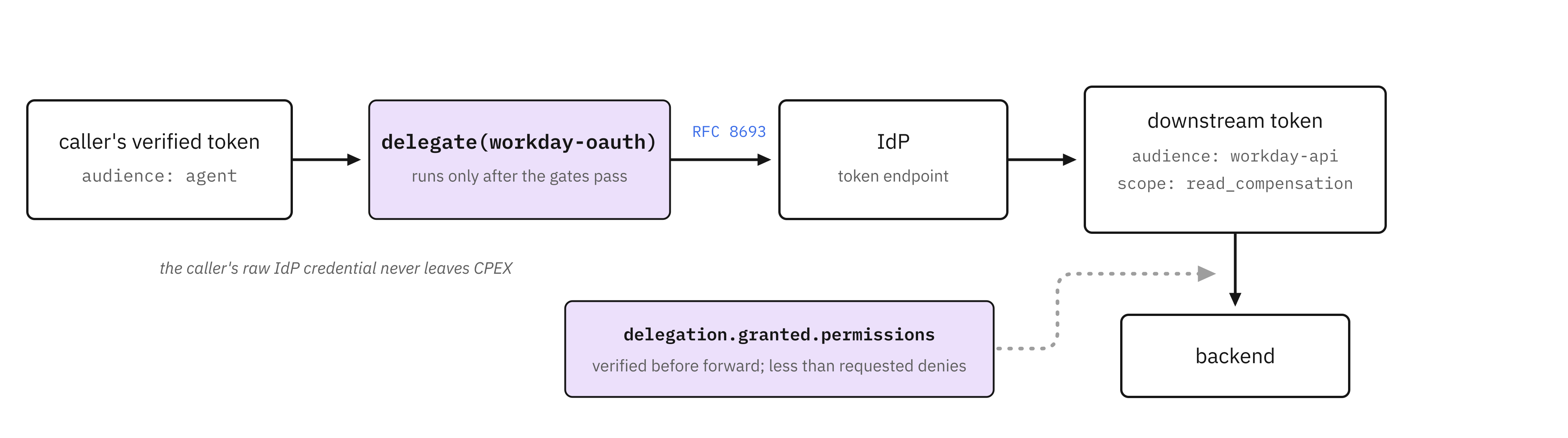 The delegation flow: the caller’s verified token enters delegate(workday-oauth), which performs an RFC 8693 exchange at the IdP token endpoint; the resulting downstream token is audience- and scope-limited, delegation.granted.permissions is verified before forward, and only the minted token reaches the backend
