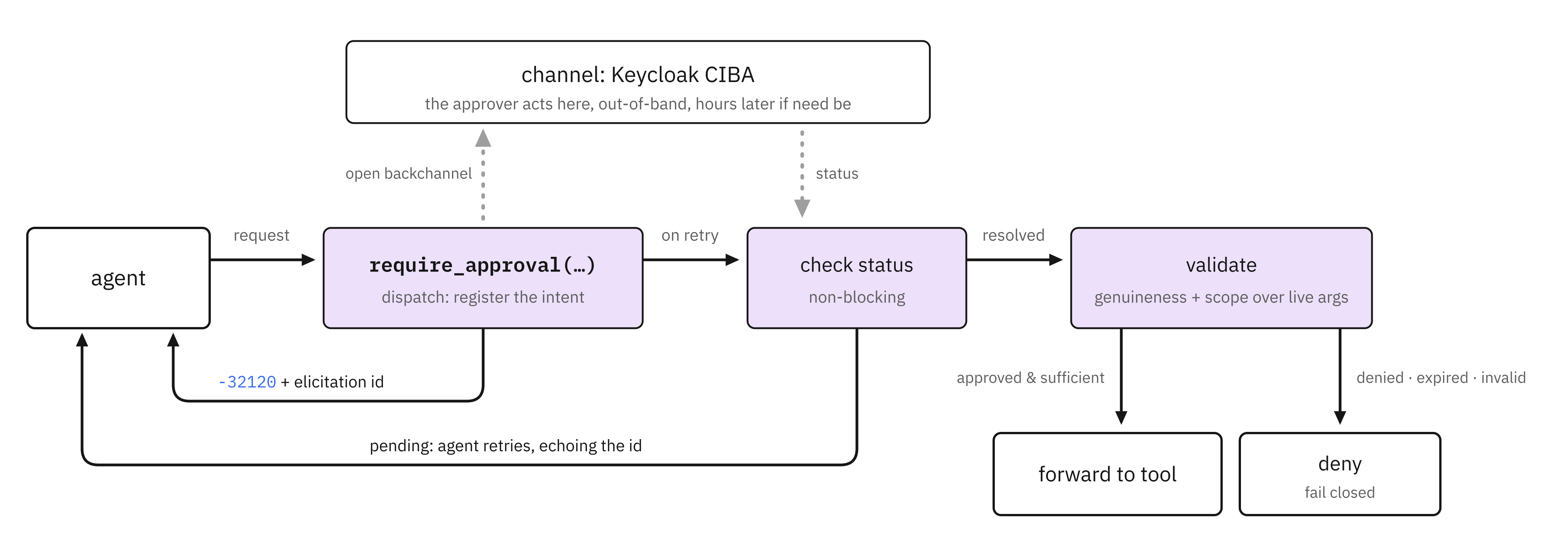 The elicitation suspend-and-resume flow: an agent request hits require_approval, which opens a Keycloak CIBA backchannel and returns -32120 with an elicitation id; agent retries hit a non-blocking status check that keeps returning pending until the channel resolves; validate then verifies genuineness and scope over the live args, forwarding to the tool when approved and sufficient, and failing closed on denial, expiry, or invalid responses