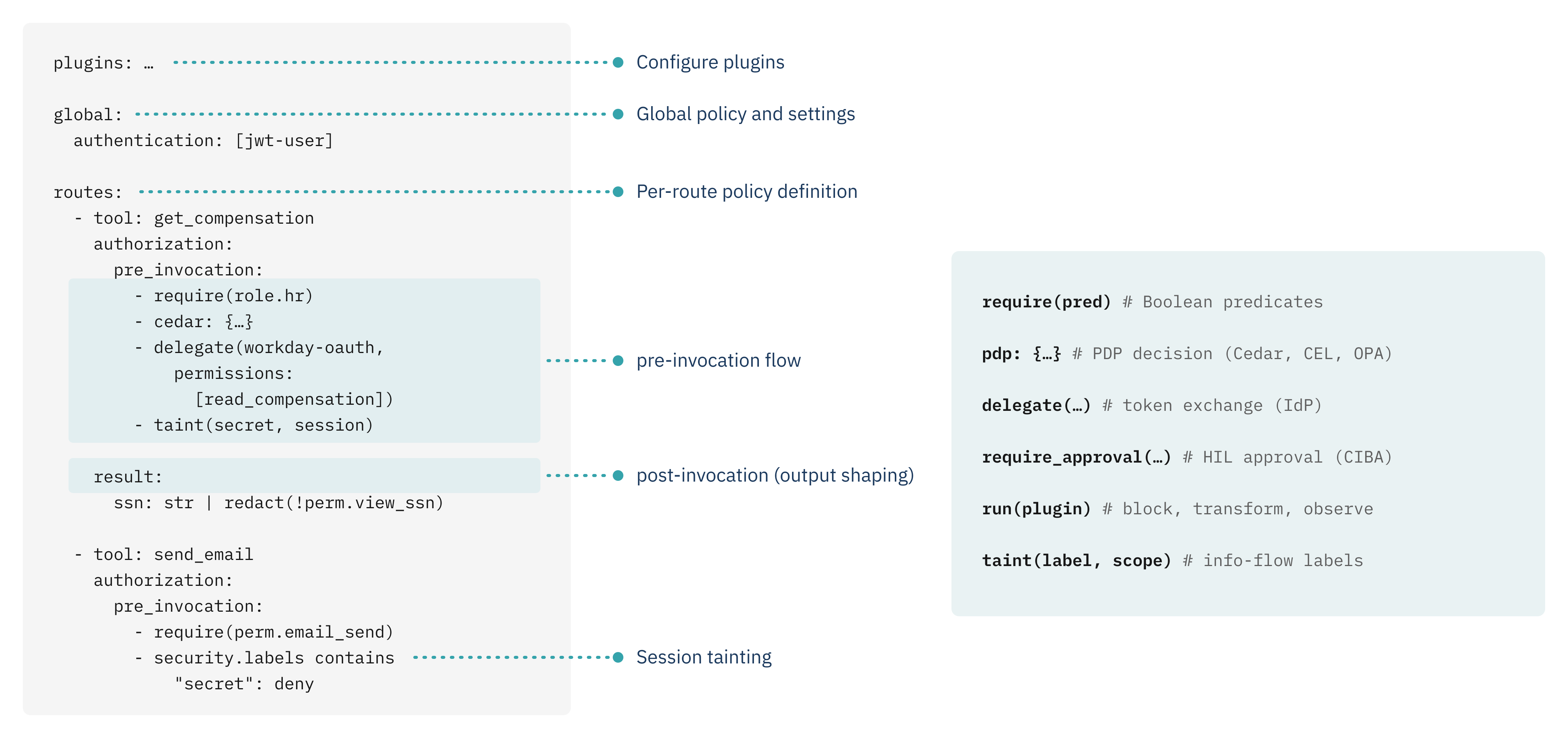 An APL config: plugins and global settings, then per-entity routes with a pre-invocation flow (require, PDP, delegate, run) and post-invocation result handling (taint, redact), plus session tainting across entities