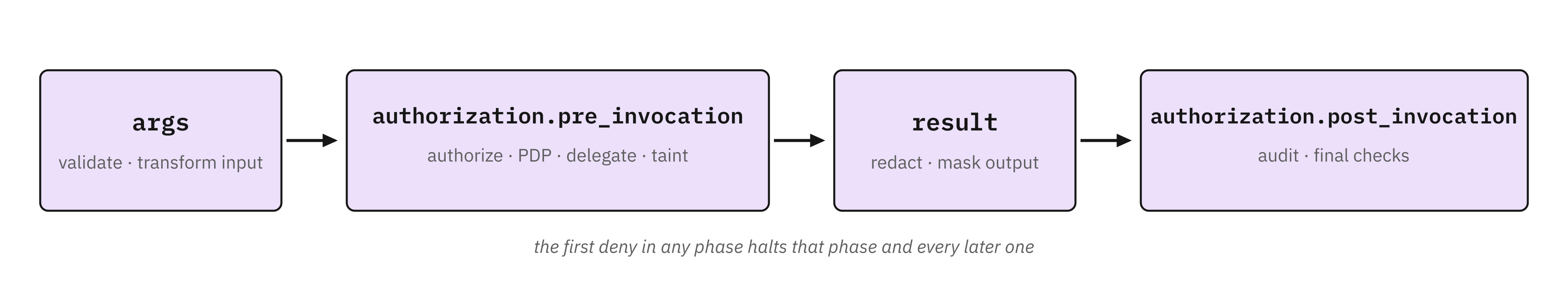 The four route phases in order: args validates and transforms input, authorization.pre_invocation authorizes, result redacts and masks output, and authorization.post_invocation runs audit and final checks; the first deny in any phase halts that phase and every later one
