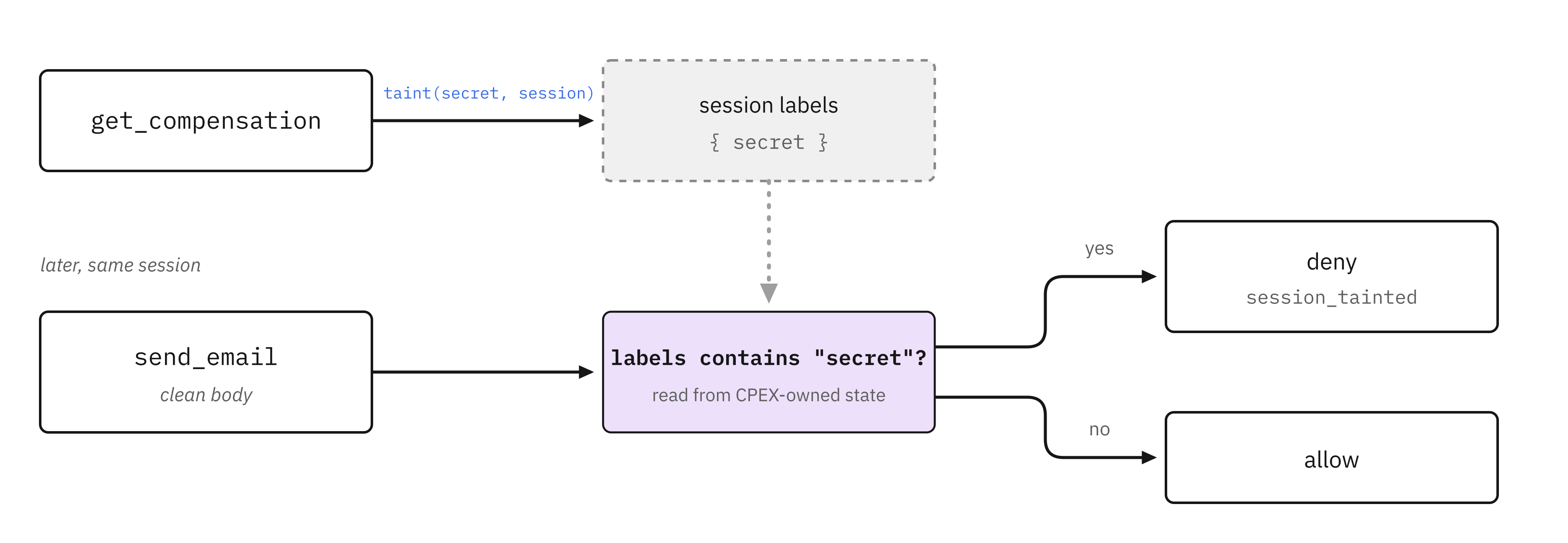The taint produce-and-consume flow: get_compensation runs taint(secret, session), writing the secret label into session state; later in the same session, send_email with a clean body is checked against that CPEX-owned state and denied with session_tainted when the label is present, allowed otherwise