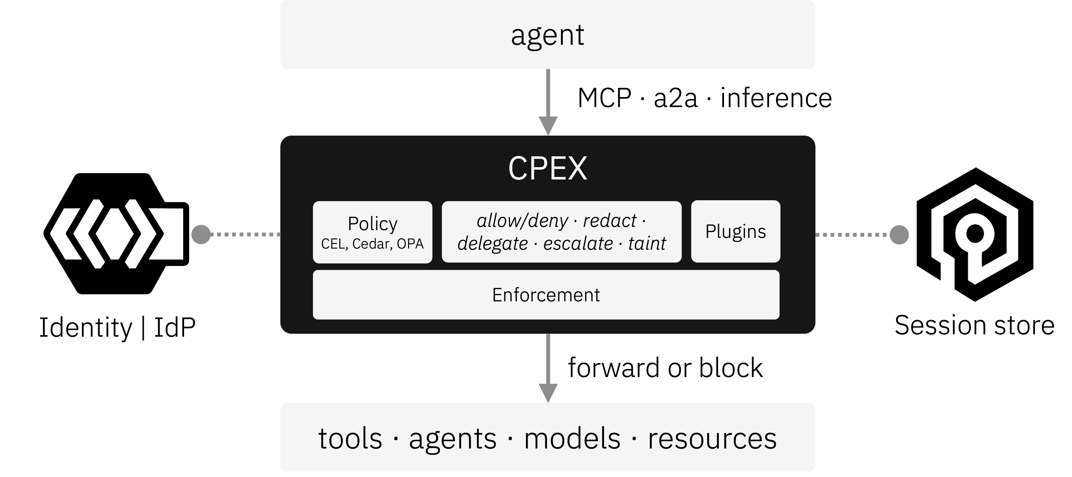 CPEX mediates every operation an untrusted LLM triggers, evaluating APL policy against identity, delegation, taint, and audit state the model cannot forge