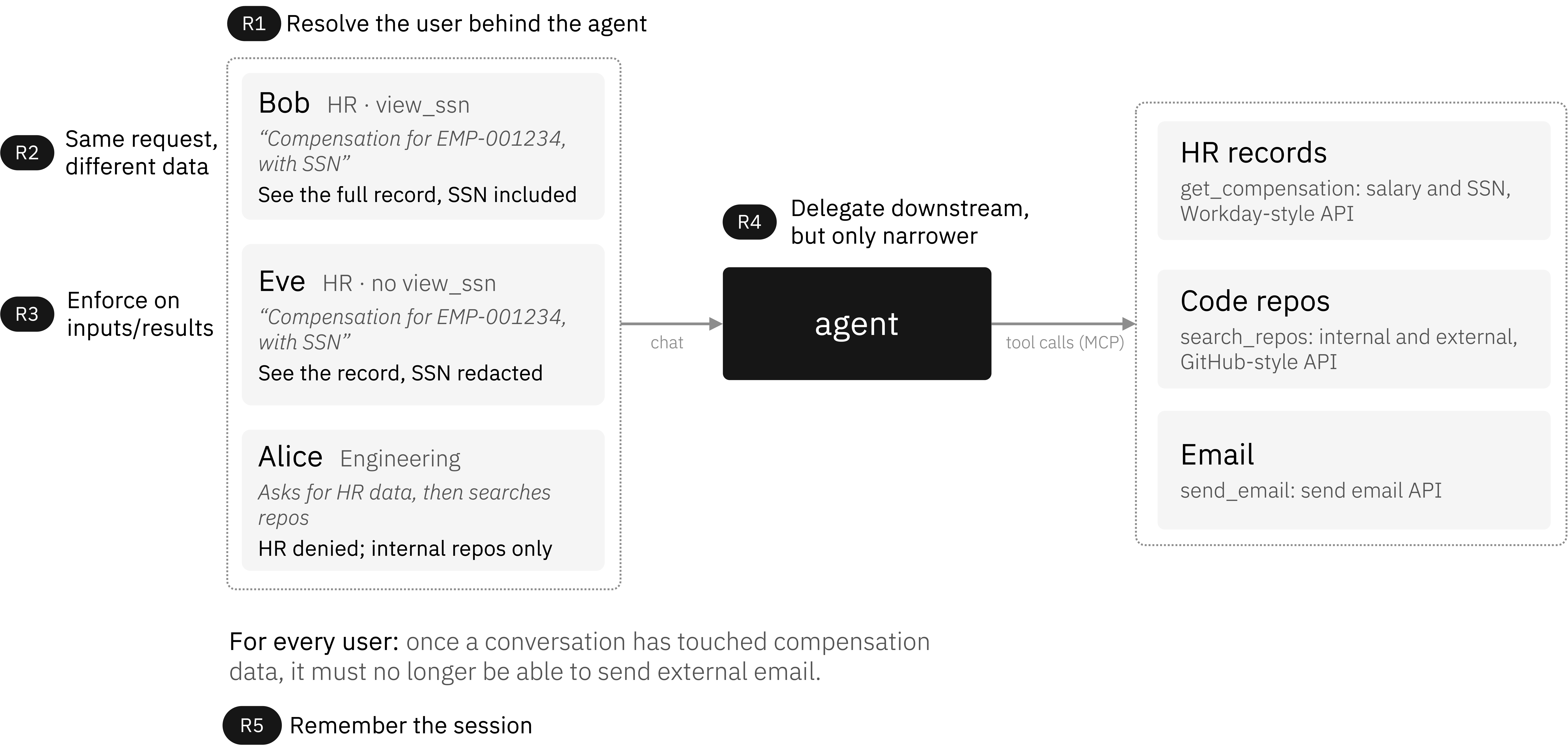 One agent serves three users across HR, repo, and email backends; CPEX policy produces a different outcome per identity