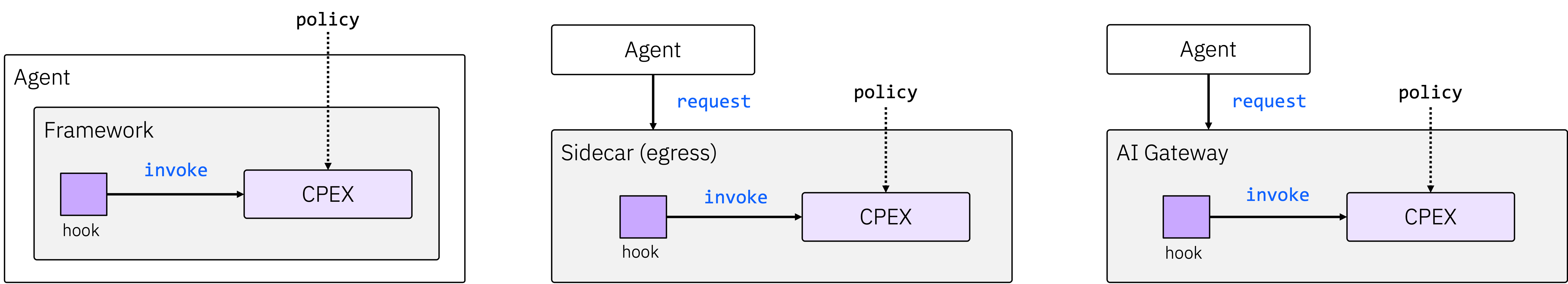 CPEX enforcing the same policy at three settings: as a gateway in front of the tool server, as an egress sidecar beside the agent, and in-framework inside the agent runtime