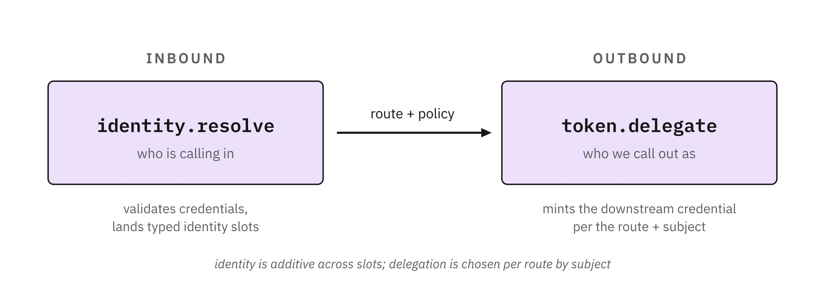 Two identity boundaries. Inbound: identity.resolve validates credentials and fills typed identity slots, additively. Outbound: token.delegate mints the downstream credential, chosen per route by subject.