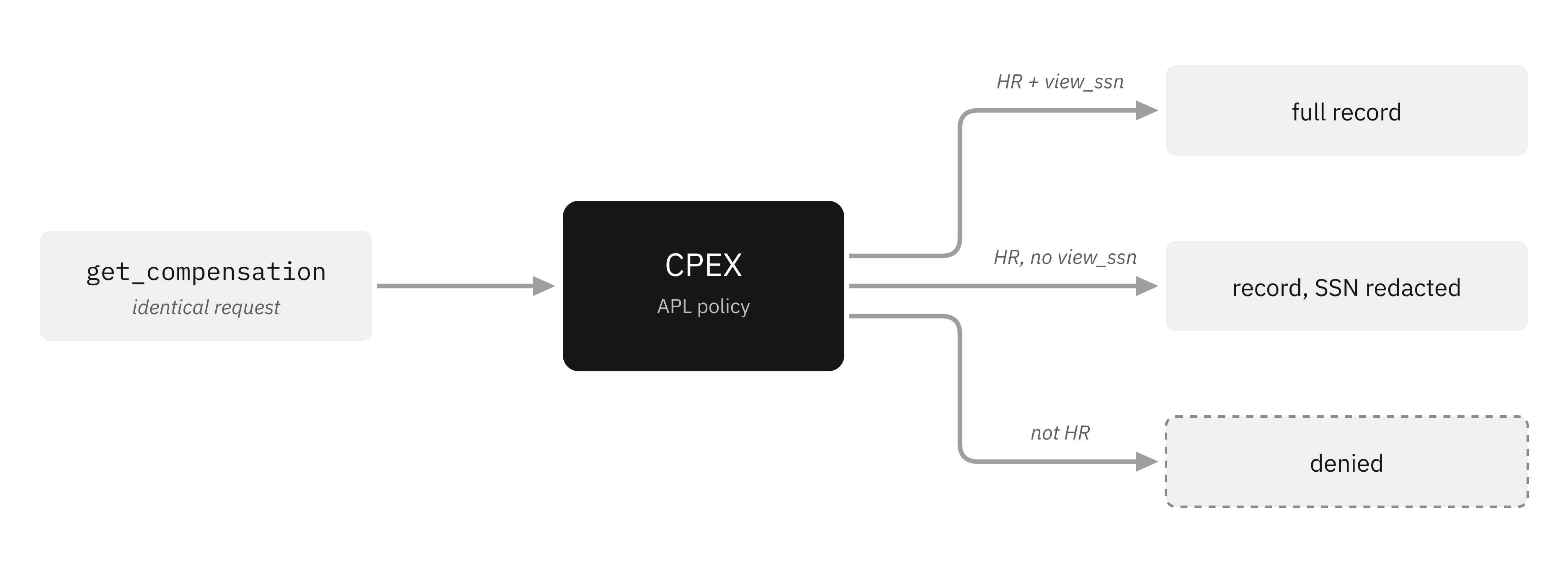 Three identical get_compensation requests pass through CPEX APL policy and produce three outcomes by identity: the full record for HR with view_ssn, the record with SSN redacted for HR without view_ssn, and a deny for non-HR callers