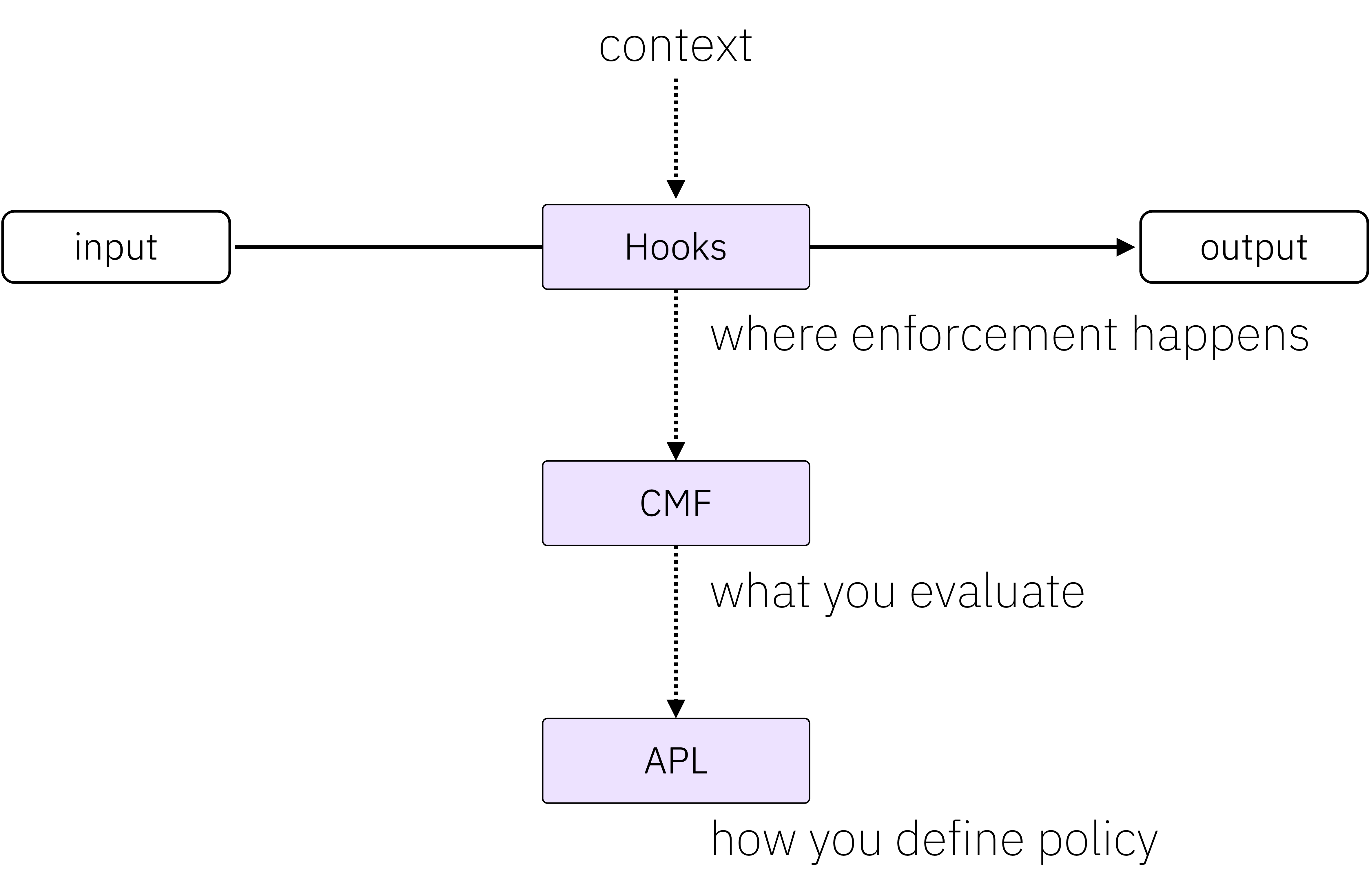 Hooks, CMF, and APL form a unified enforcement stack