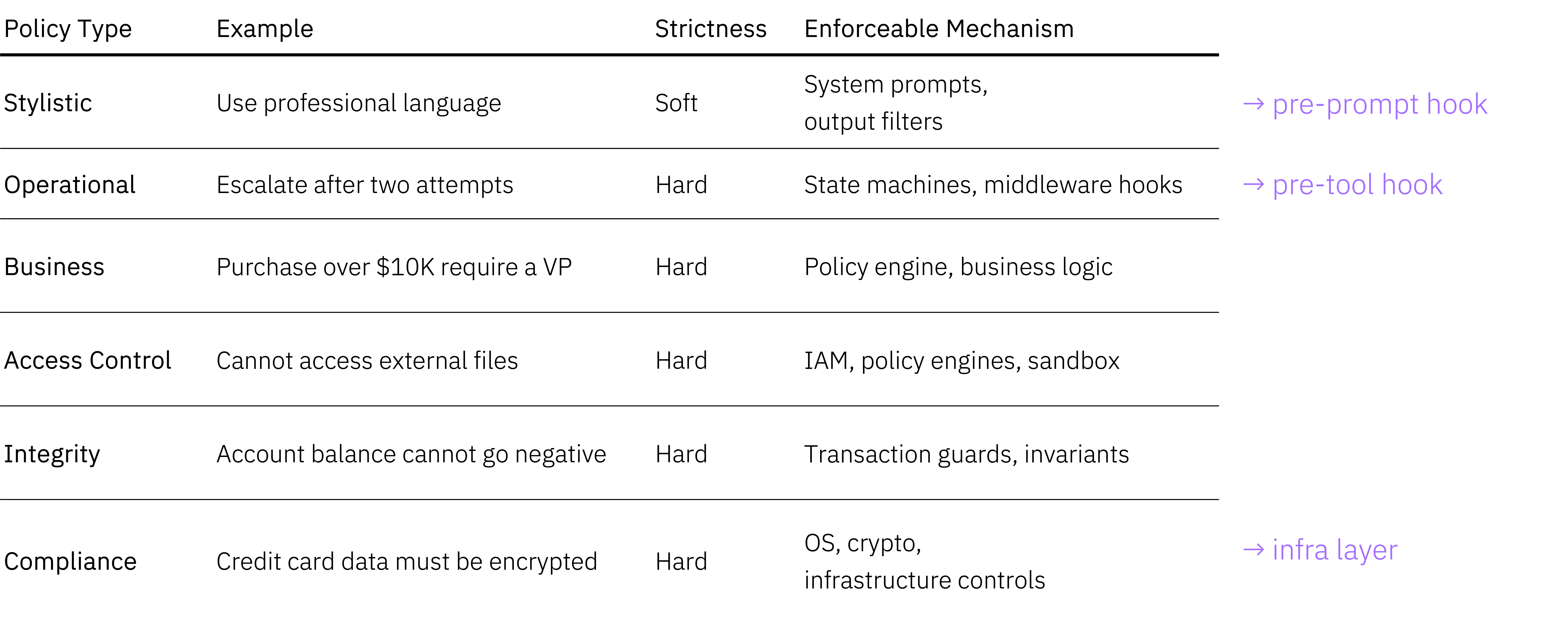 Policy spectrum: each policy type maps to a different enforcement point