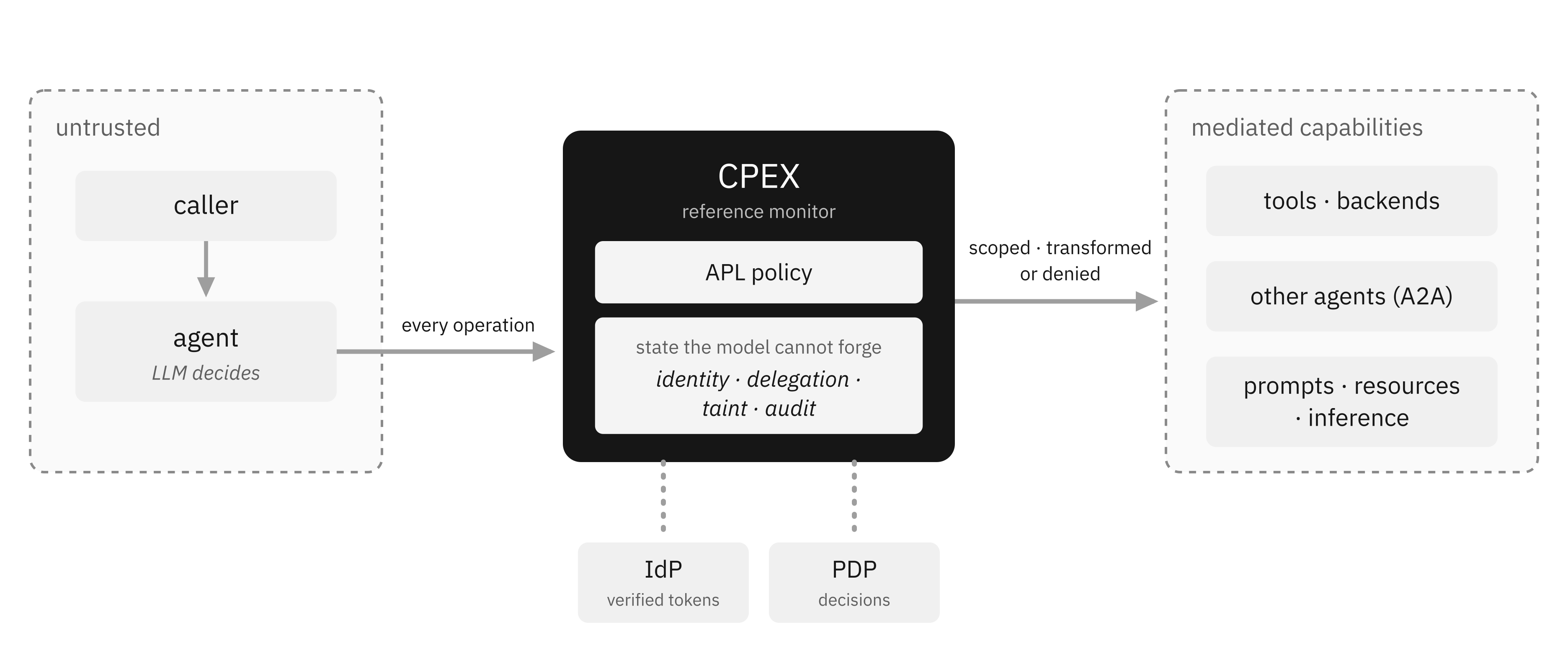 The CPEX trust boundary: an untrusted caller and agent on one side, mediated capabilities on the other, with the CPEX reference monitor between them evaluating APL policy against identity, delegation, taint, and audit state the model cannot forge, fed by an IdP and a PDP