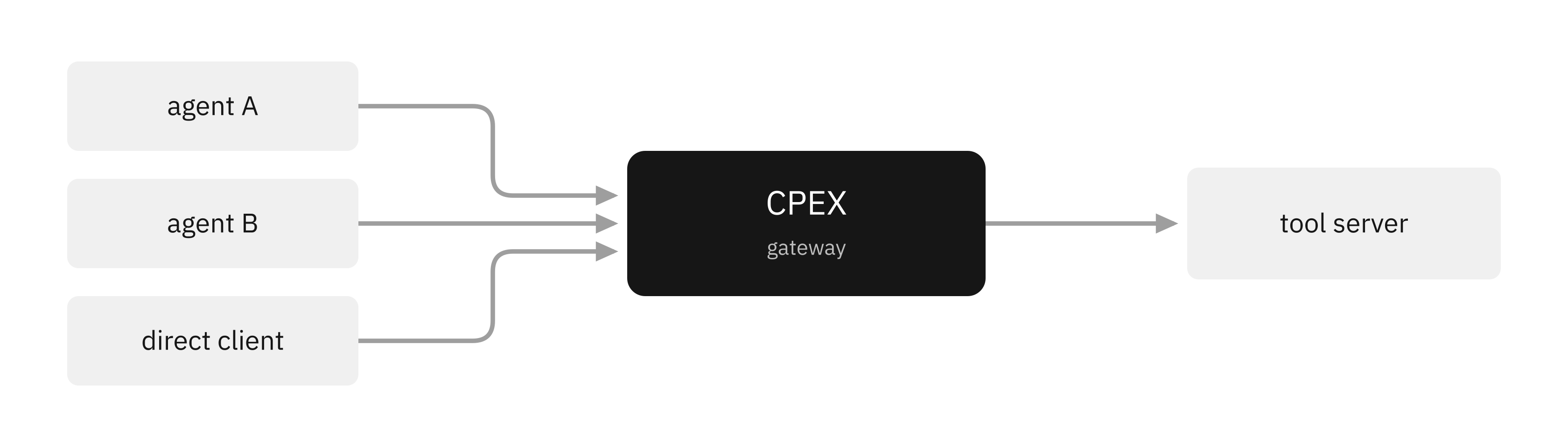 CPEX as a gateway: agents and direct clients all pass through the CPEX gateway before reaching the tool server