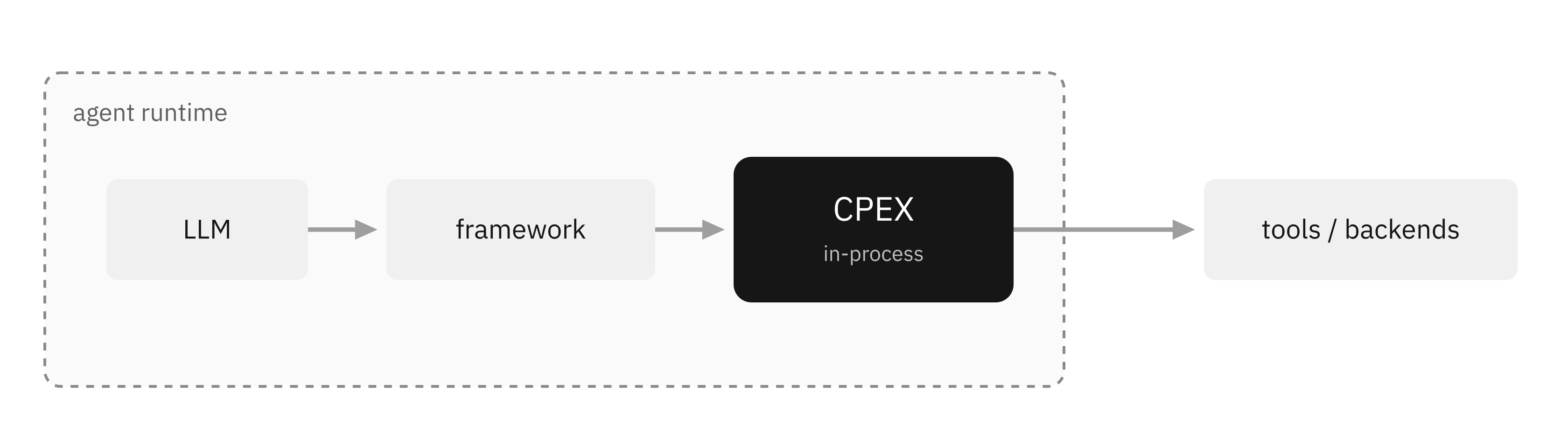CPEX in-process: inside the agent runtime the LLM drives the framework, whose operations pass through in-process CPEX before reaching tools and backends