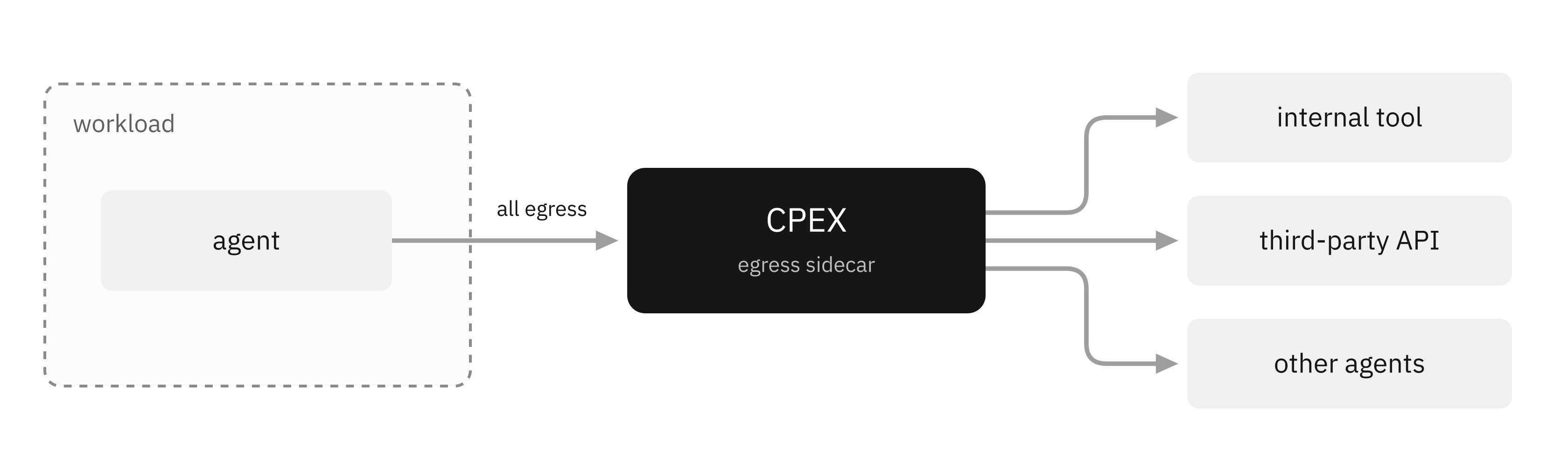 CPEX as an egress sidecar: all egress from the agent workload passes through the CPEX sidecar on its way to internal tools, third-party APIs, and other agents
