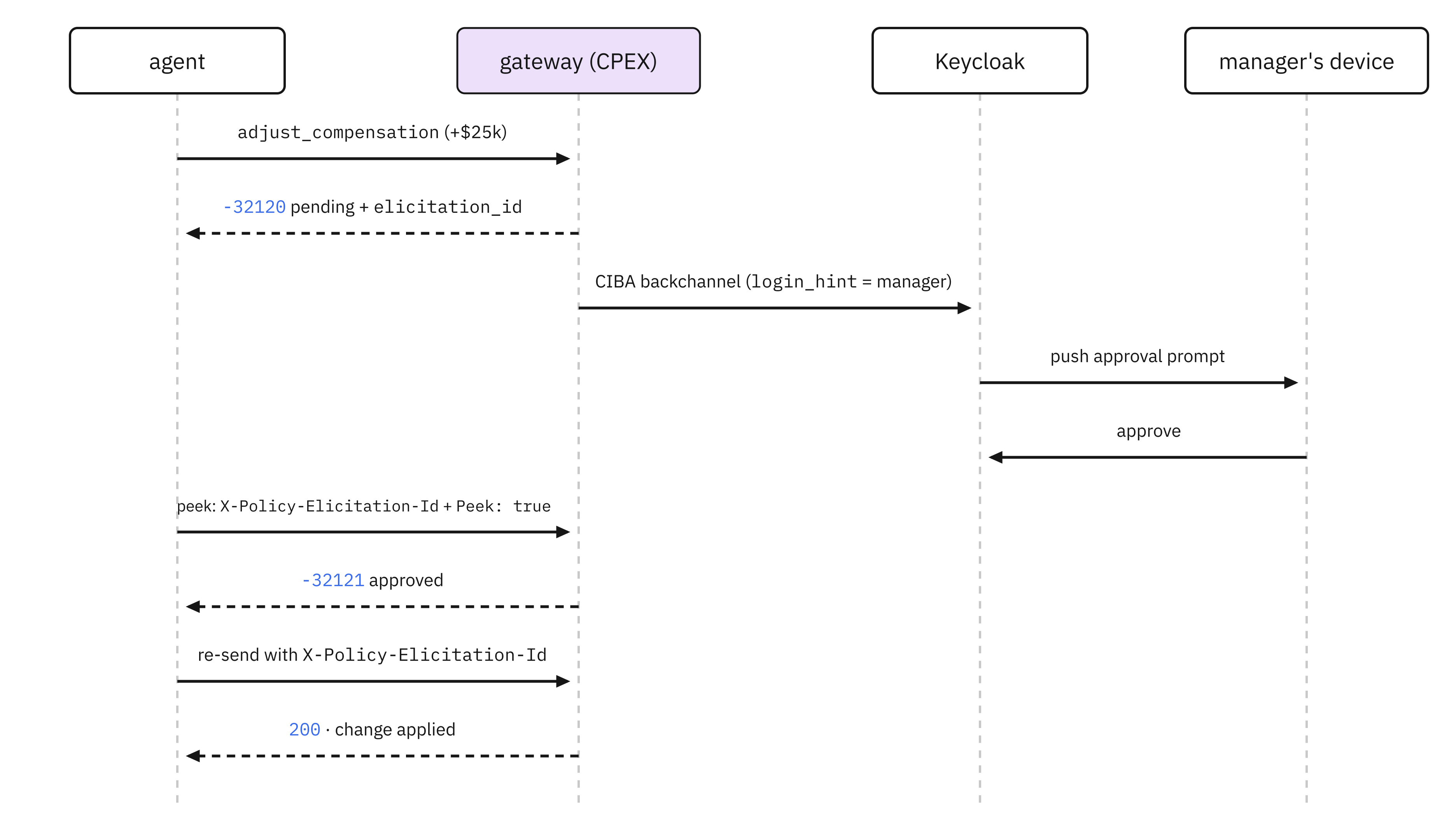 The approval sequence: the agent sends adjust_compensation for $25k and the gateway answers -32120 pending with an elicitation id while firing a CIBA backchannel request to Keycloak, which pushes the prompt to the manager&rsquo;s device; after the manager approves, the agent&rsquo;s peek returns -32121 approved, and re-sending with X-Policy-Elicitation-Id applies the change with a 200