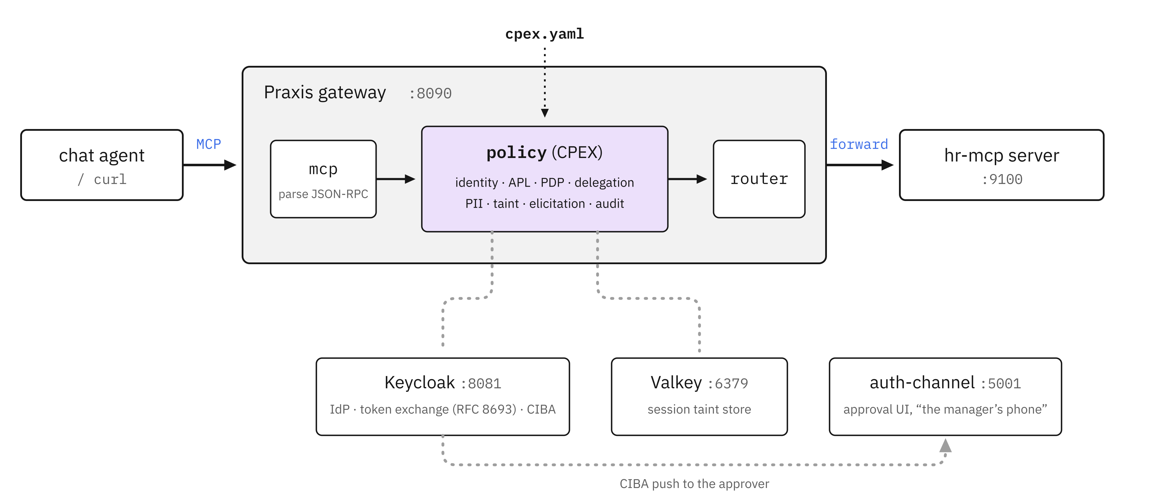 The Praxis demo topology: a chat agent calls the Praxis gateway over MCP, where the mcp, policy (CPEX), and router filters run in sequence before forwarding to the hr-mcp server; the policy filter is configured by cpex.yaml and talks to Keycloak for identity, token exchange, and CIBA, and to Valkey for session taint, while Keycloak pushes CIBA approvals to the auth-channel UI