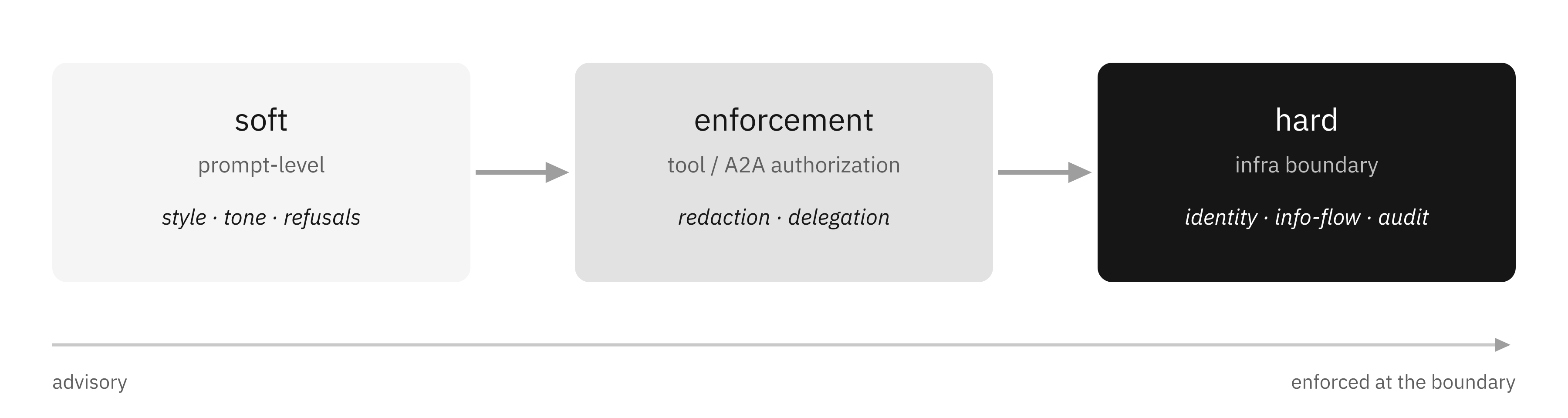 The policy spectrum: soft prompt-level controls (style, tone, refusals), enforcement-tier tool and A2A authorization (redaction, delegation), and hard infrastructure-boundary controls (identity, info-flow, audit), on an axis from advisory to enforced at the boundary